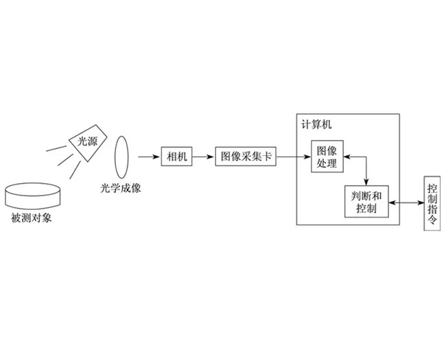 視覺(jué)檢測(cè)設(shè)備